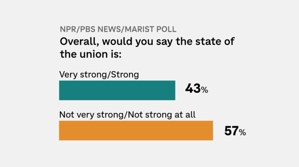 Most say state of the union isn't strong and U.S. is worse off : NPR