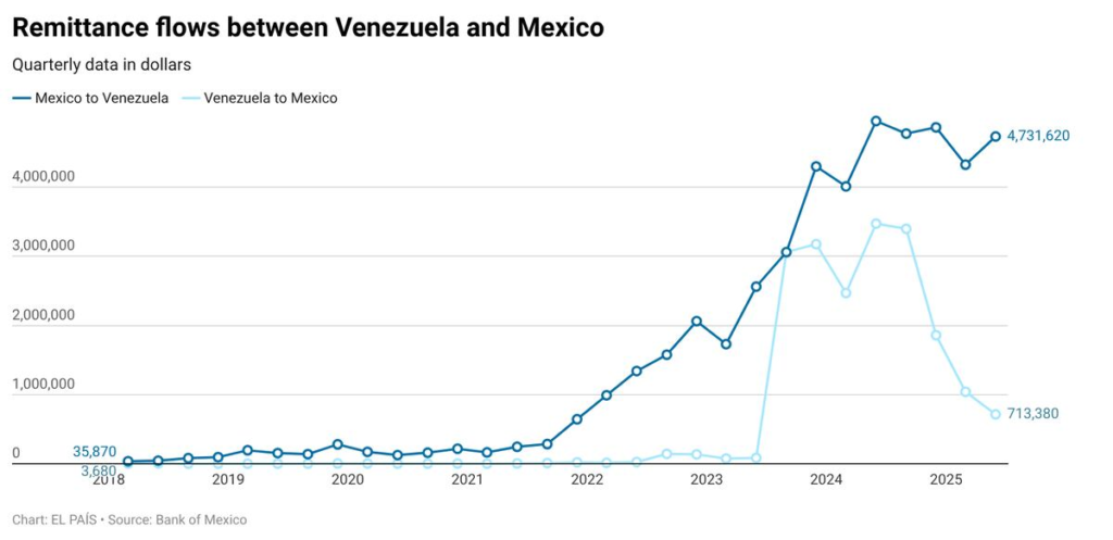 What Mexico has gained and lost from its economic relationship with Chavista Venezuela | International What Mexico has gained and lost from its economic relationship with Chavista Venezuela | International