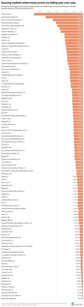 99 housing markets where home prices are falling: See the map 99 housing markets where home prices are falling: See the map