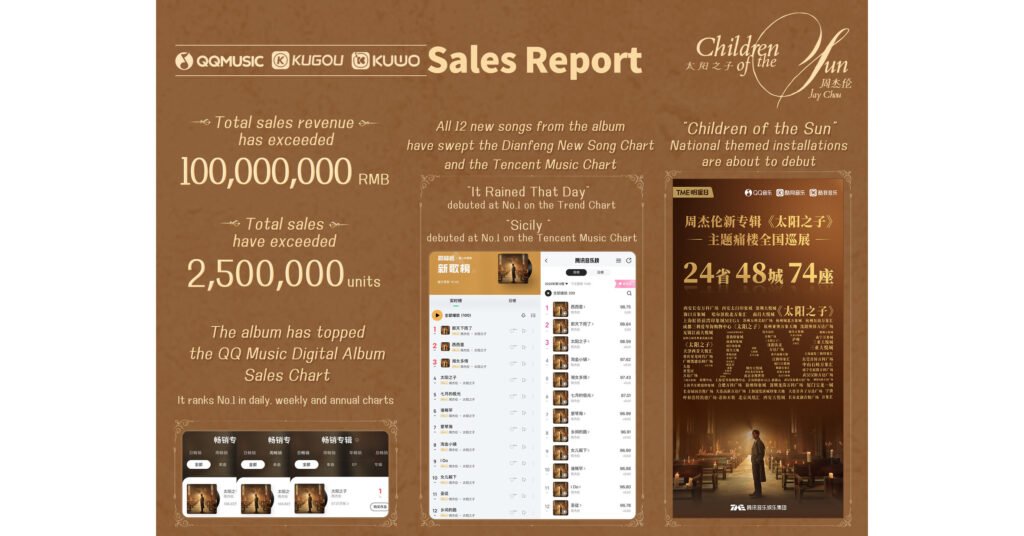 Las ventas de “Children of the Sun” de Jay Chou han superado los 100 millones de RMB, mientras Tencent Music Entertainment Group impulsa su lanzamiento global Las ventas de “Children of the Sun” de Jay Chou han superado los 100 millones de RMB, mientras Tencent Music Entertainment Group impulsa su lanzamiento global