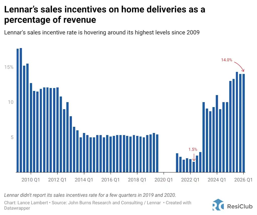 Sunbelt housing markets are so weak that this $22B homebuilder is offering its biggest incentives since 2010 Sunbelt housing markets are so weak that this $22B homebuilder is offering its biggest incentives since 2010