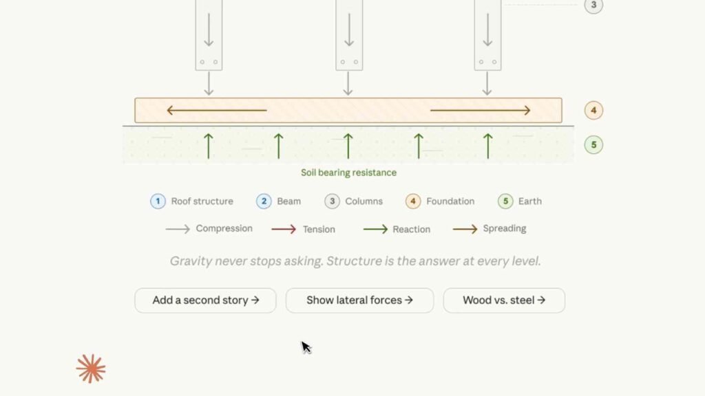 la IA de Anthropic ahora puede crear gráficos y diagramas interactivos