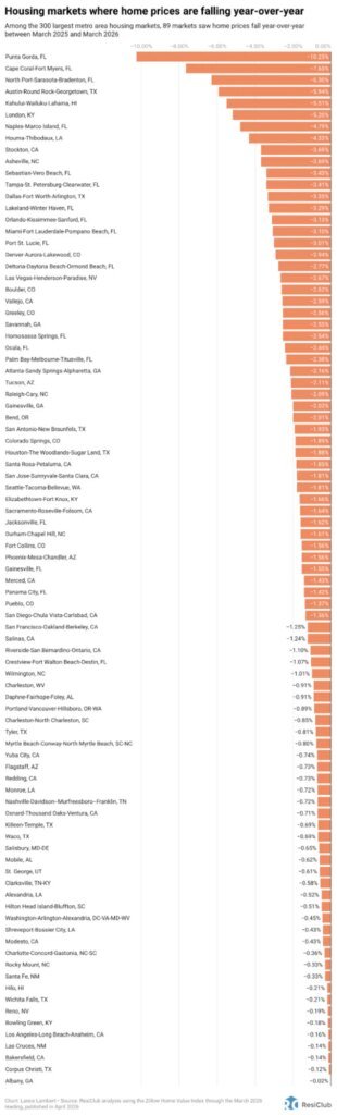 Home prices are falling in these 89 housing markets—see what’s behind it