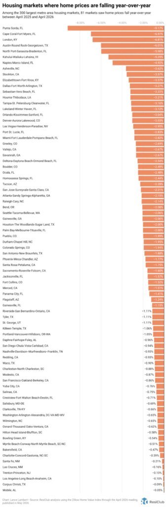 81 major housing markets where home prices are falling 81 major housing markets where home prices are falling