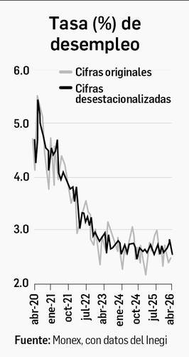 El mercado laboral recuperó fuerza al cierre de abril: Inegi El mercado laboral recuperó fuerza al cierre de abril: Inegi