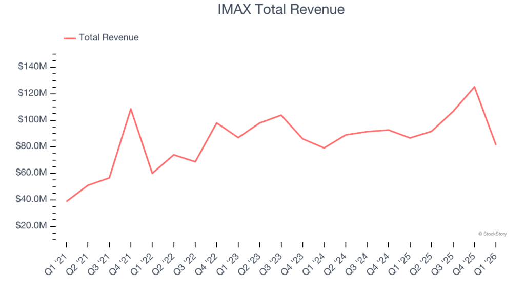 IMAX) frente al resto de acciones de medios y entretenimiento – Celebrity Land