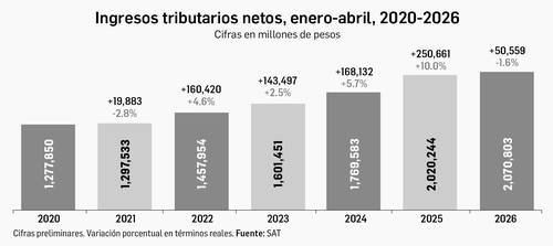 Ingresos tributarios del cuatrimestre caen por primera vez en 5 años Ingresos tributarios del cuatrimestre caen por primera vez en 5 años