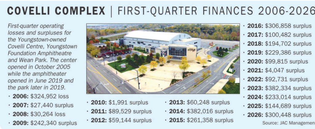 Los lugares de entretenimiento del centro de Youngstown se recuperan financieramente