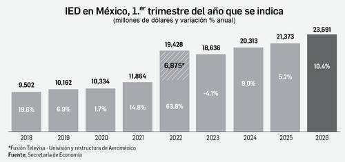 Récord de inversión extranjera directa Récord de inversión extranjera directa