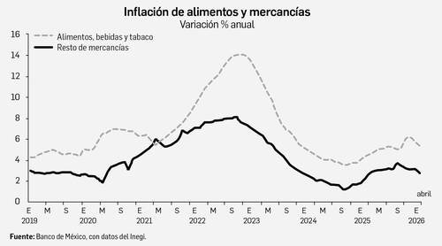 Riesgo de aumento mayor a lo esperado en alimentos Riesgo de aumento mayor a lo esperado en alimentos