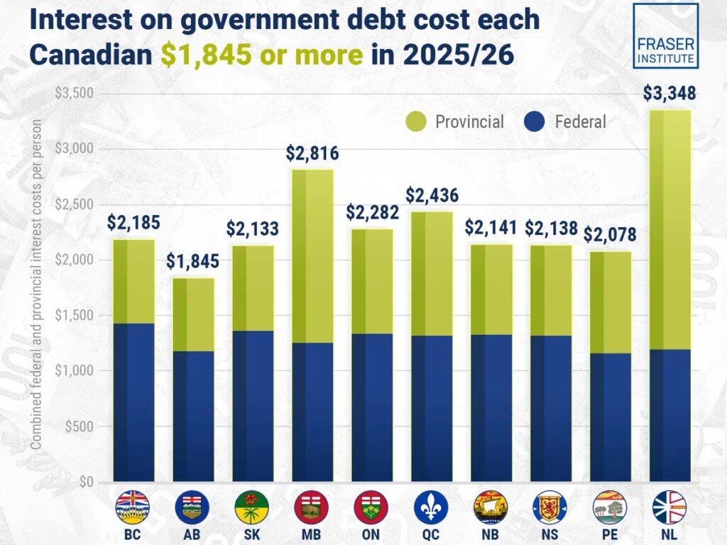 Canadians spending up to $3,348 this year on government debt interest