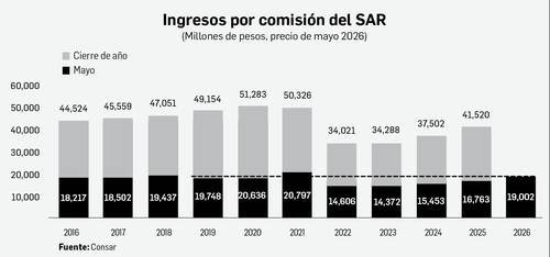 Cobro de comisiones a trabajadores deja a Afore los mayores ingresos desde 2021 Cobro de comisiones a trabajadores deja a Afore los mayores ingresos desde 2021