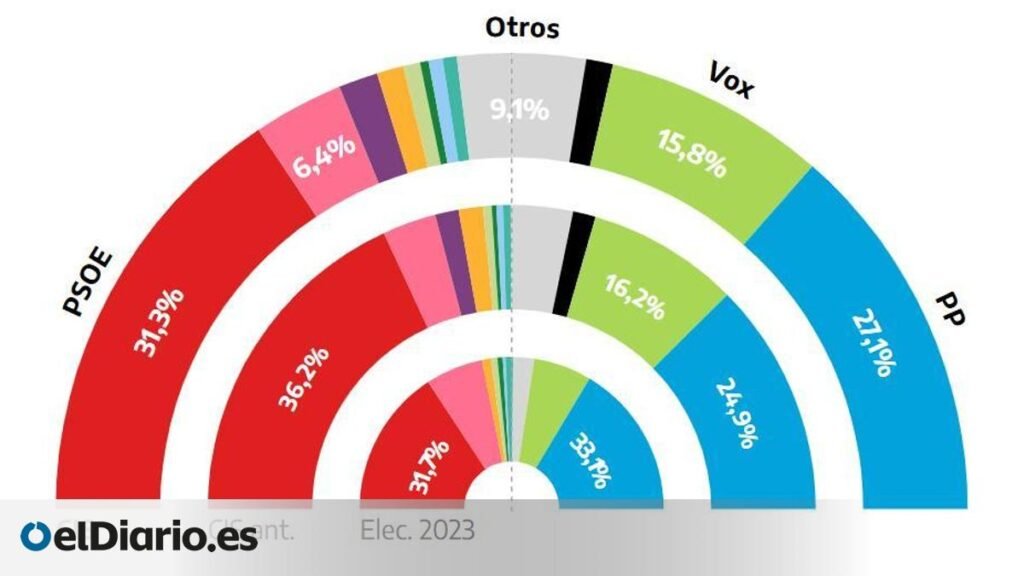 El CIS hunde la ventaja del PSOE sobre el PP a cuatro puntos tras el estallido de los casos de Zapatero y Leire Díez El CIS hunde la ventaja del PSOE sobre el PP a cuatro puntos tras el estallido de los casos de Zapatero y Leire Díez