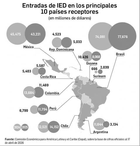 México, el segundo mayor receptor de inversión extranjera en AL México, el segundo mayor receptor de inversión extranjera en AL