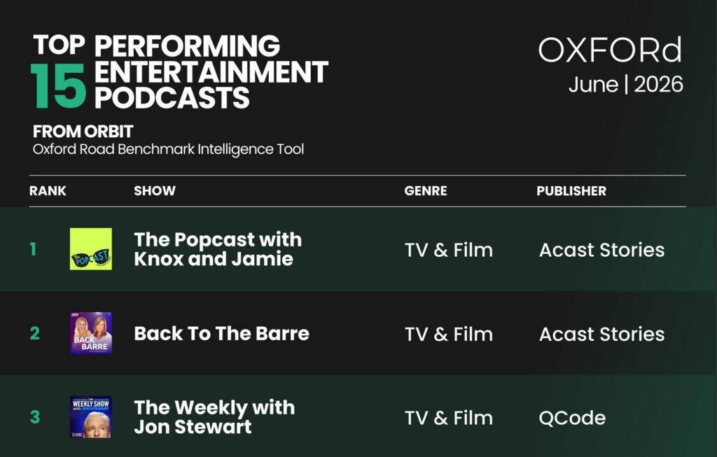 Oxford Road desacredita los persistentes mitos sobre el rendimiento publicitario que plagan los podcasts de medios y entretenimiento