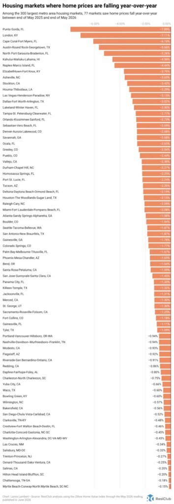 See the 77 major housing markets with falling home prices See the 77 major housing markets with falling home prices