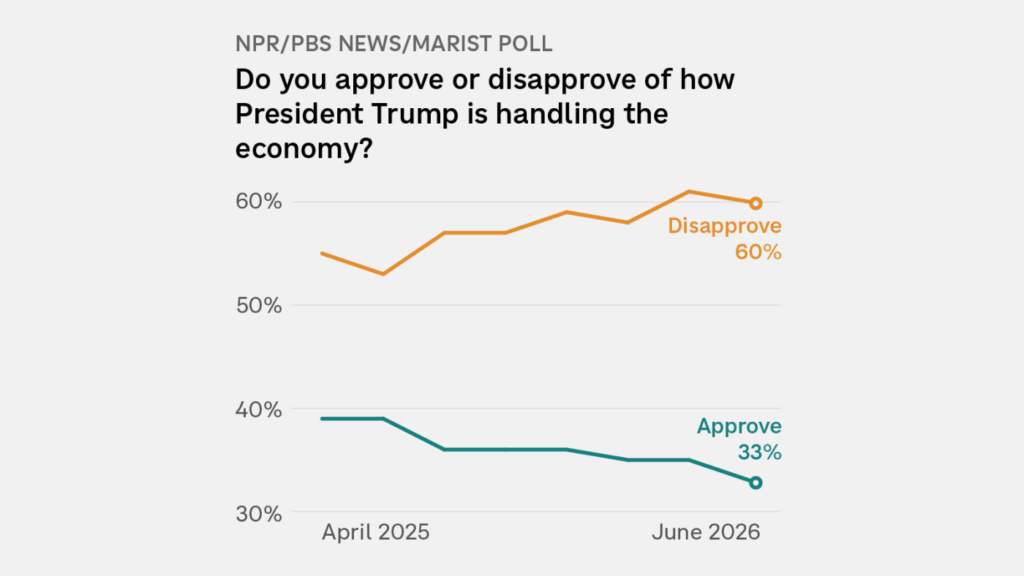 Trump sees record low approval on the economy in new NPR poll : NPR Trump sees record low approval on the economy in new NPR poll : NPR