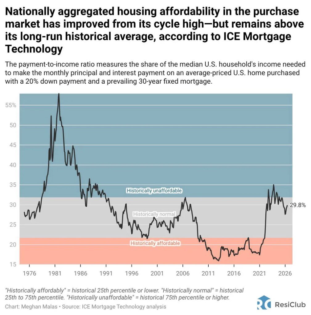 If U.S. home prices fell 16%, it’d restore housing market affordability to the long-run average If U.S. home prices fell 16%, it’d restore housing market affordability to the long-run average