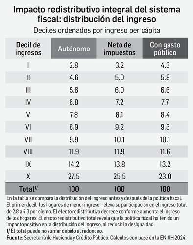 La política fiscal coadyuvó a reducir la brecha en ingresos La política fiscal coadyuvó a reducir la brecha en ingresos