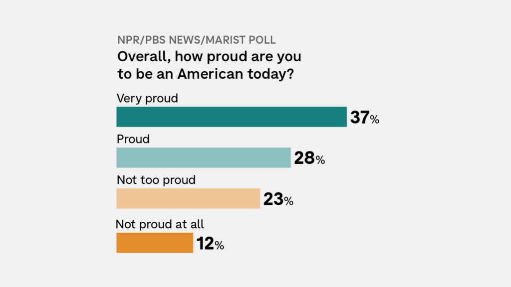 Majority of Americans are proud but worry about direction of the country : NPR Majority of Americans are proud but worry about direction of the country : NPR