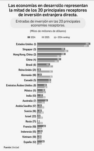 México regresó a los 10 países con más inversión extranjera México regresó a los 10 países con más inversión extranjera
