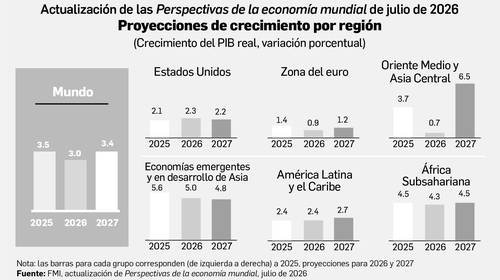 México y Canadá, socios de EU, encabezan los recortes de crecimiento del FMI México y Canadá, socios de EU, encabezan los recortes de crecimiento del FMI