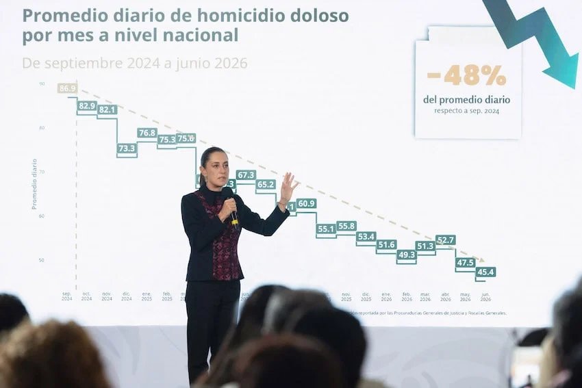Mexico’s daily homicide rate drops to 11-year low: Tuesday’s mañanera recapped Mexico's daily homicide rate drops to 11-year low: Tuesday's mañanera recapped