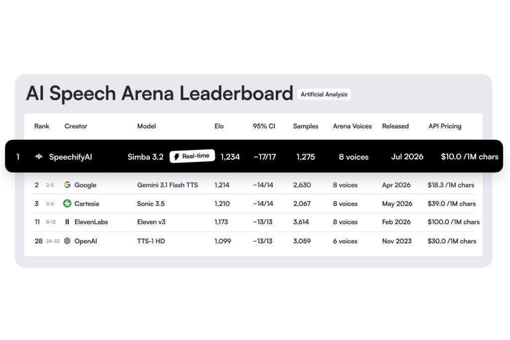 Simba 3.2 Takes No.1 Spot on Voice AI’s Toughest Benchmarks Simba 3.2 Takes No.1 Spot on Voice AI's Toughest Benchmarks