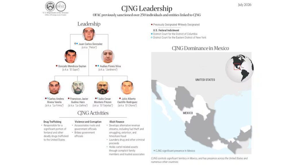 US Treasury and Mexican authorities deliver their biggest blow yet to the Jalisco cartel, including El Mencho’s stepson | International US Treasury and Mexican authorities deliver their biggest blow yet to the Jalisco cartel, including El Mencho’s stepson | International