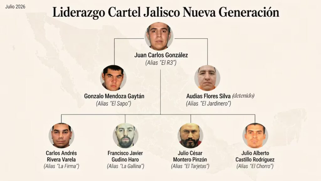 United States identifies the inner circle of R3, the new leader of the Jalisco New Generation Cartel | International