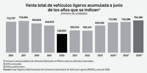 Ventas de autos nuevos registran un primer semestre récord Ventas de autos nuevos registran un primer semestre récord