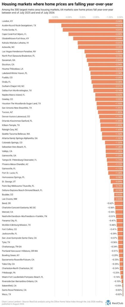 64 major housing markets where home prices are falling 64 major housing markets where home prices are falling