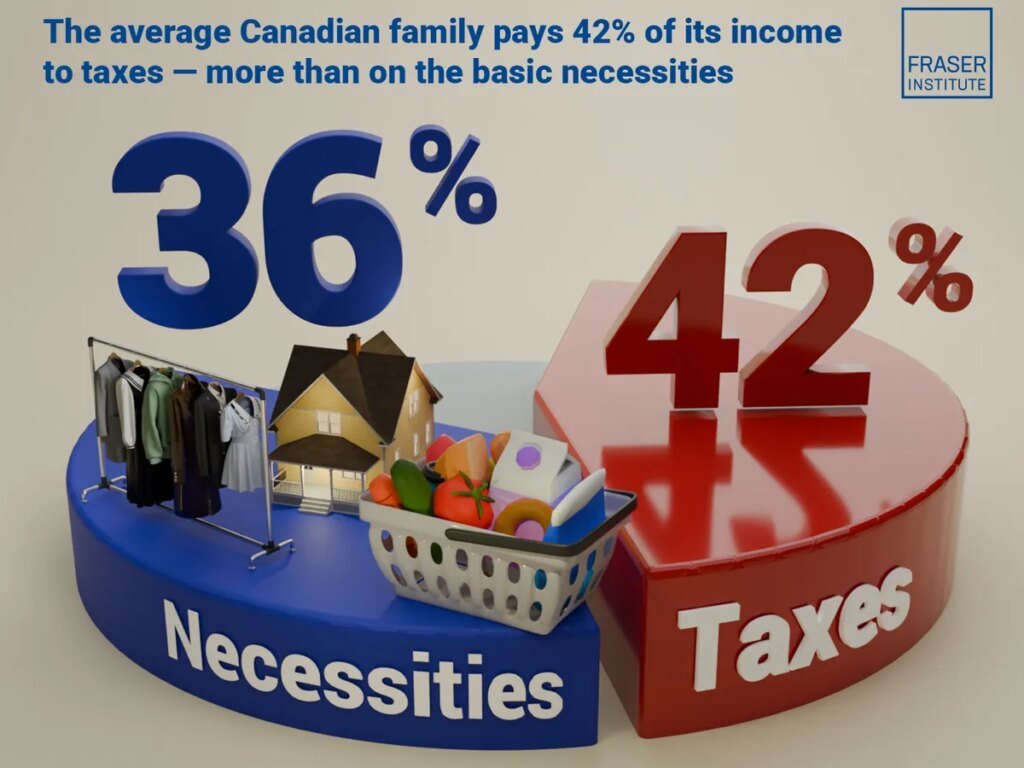 Canadians pay more taxes than for food shelter and clothing combined Canadians pay more taxes than for food shelter and clothing combined