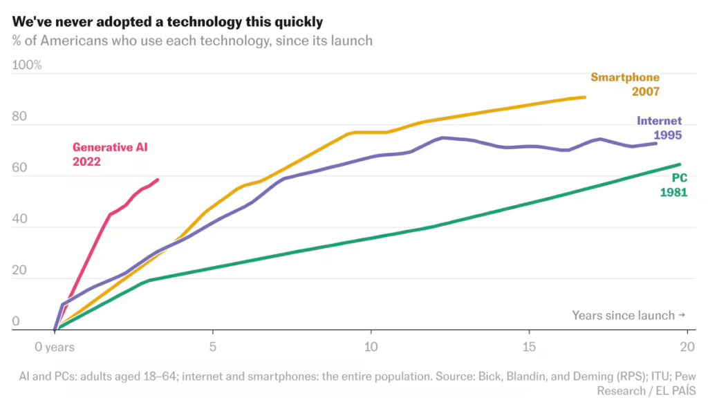 Charts that explain the rise of artificial intelligence | Technology Charts that explain the rise of artificial intelligence | Technology