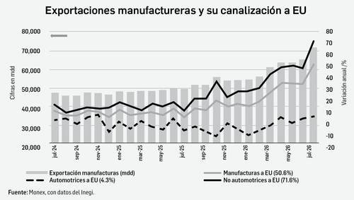 Comercio récord en julio; exportaciones suben 43.7% Comercio récord en julio; exportaciones suben 43.7%