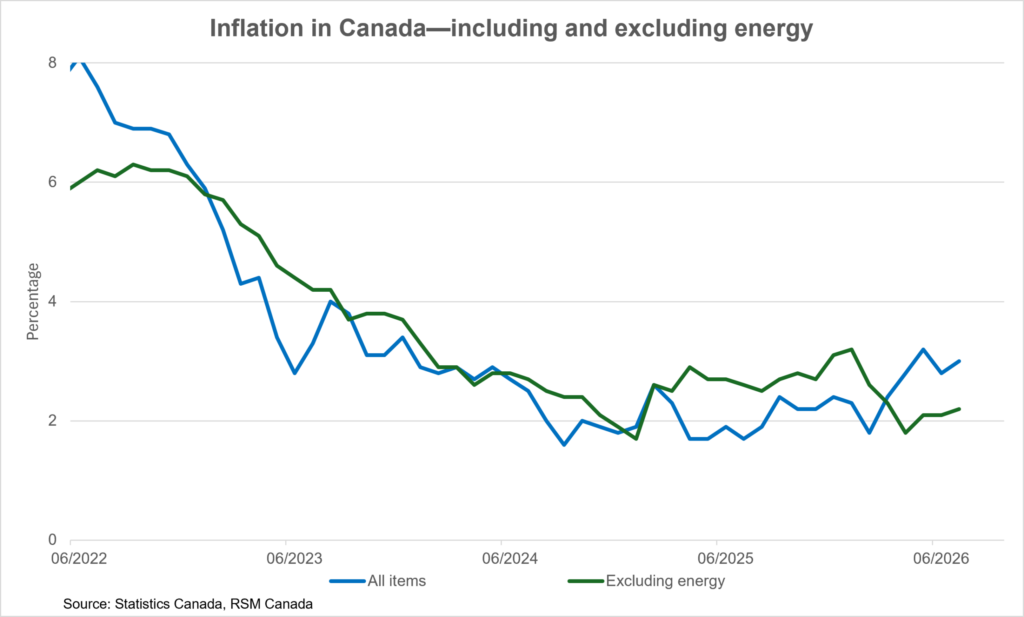 Inflation rises to 3% in Canada as global energy volatility persists