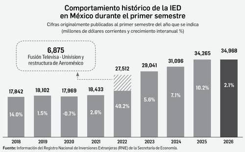 Récord en inversión extranjera directa Récord en inversión extranjera directa